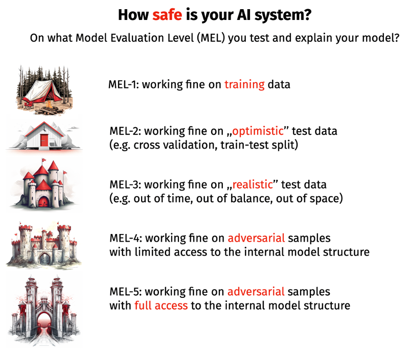 How safe is your AI system? On what Model Evaluation Level (MEL) you test and explain your model?