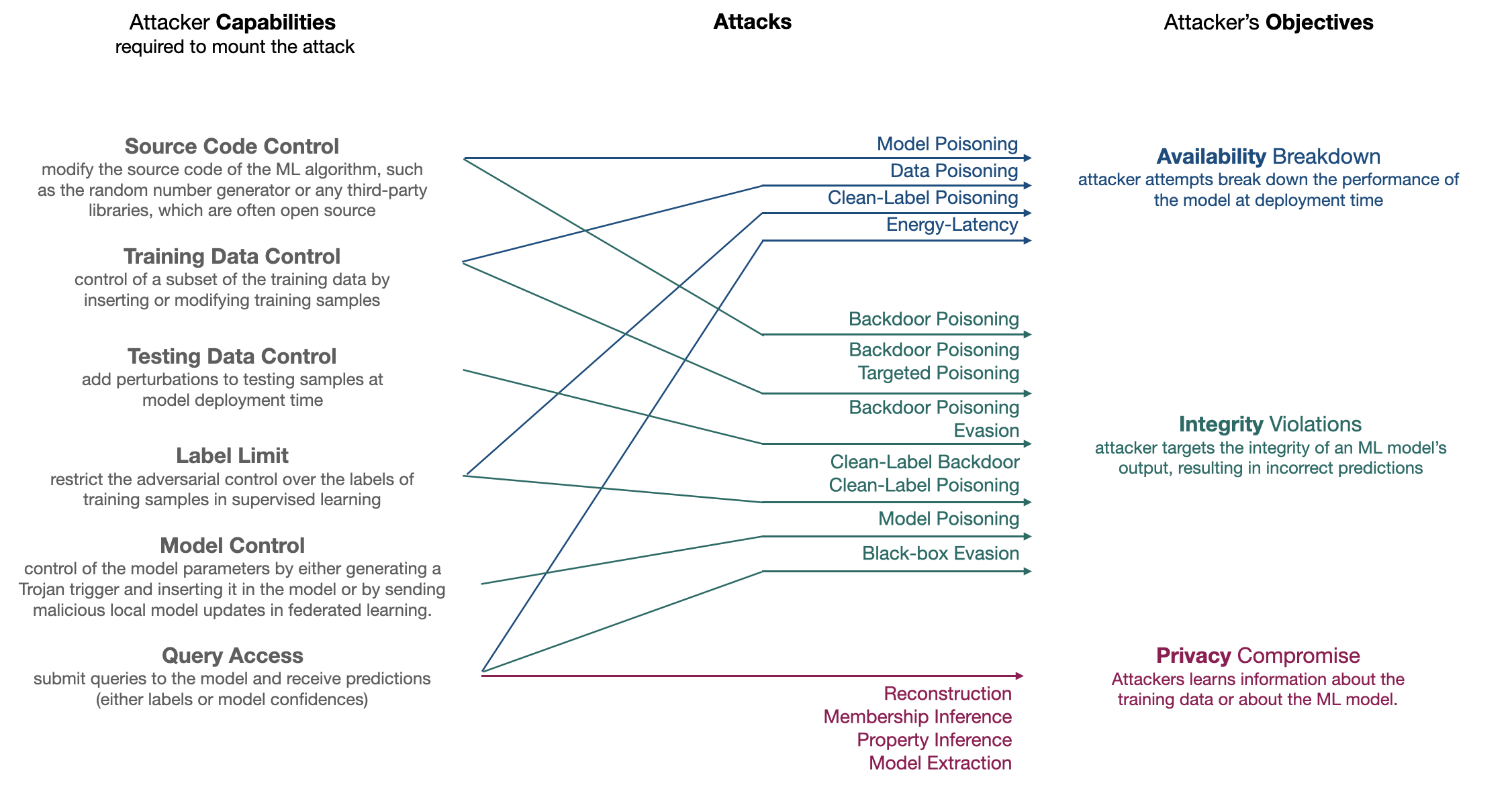 Reconstruction of Figure 1 from the ,,Taxonomy of attacks on Predictive AI systems’’ [7]