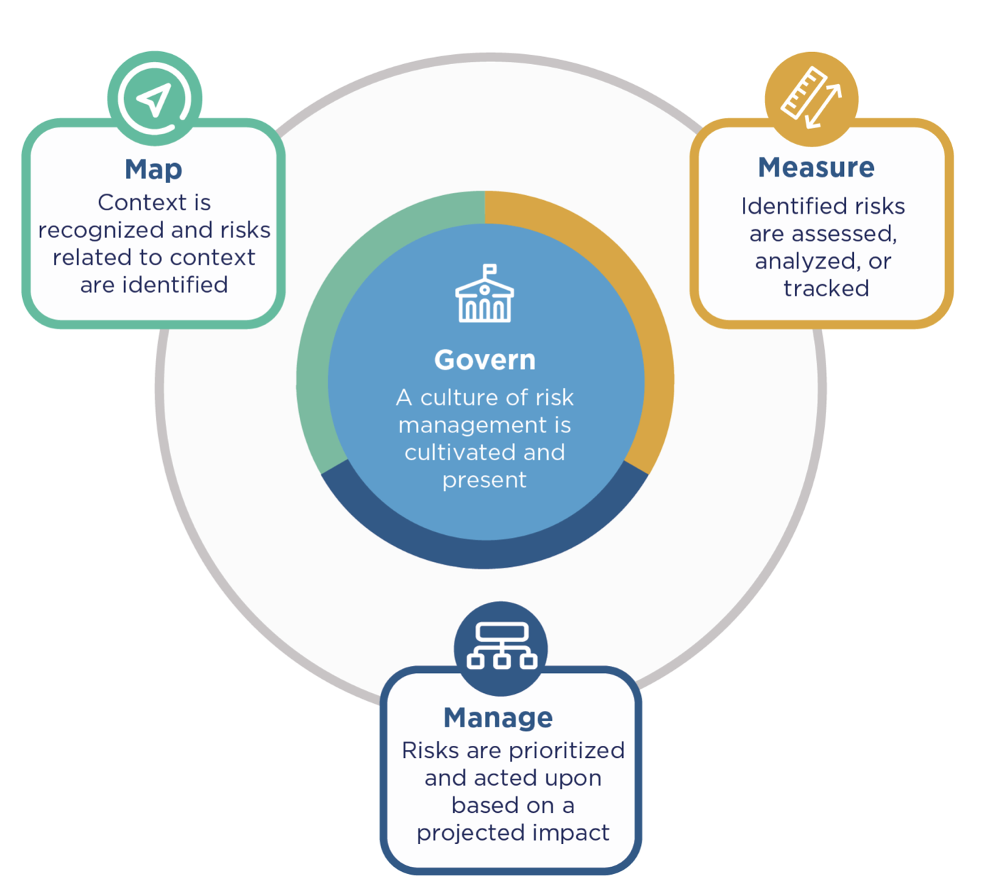 The four main functions defined by the NIST framework related to AI-risks.