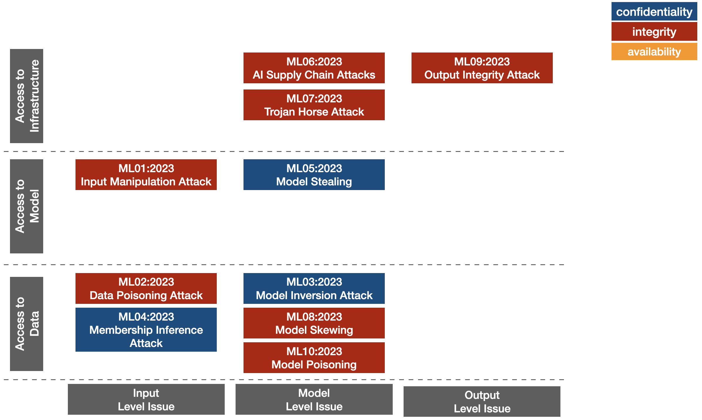 Top 10 OWASP ML Sec